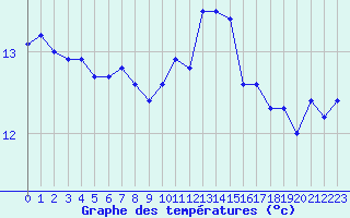 Courbe de tempratures pour Nantes (44)