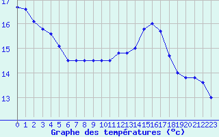 Courbe de tempratures pour Brignogan (29)