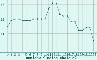 Courbe de l'humidex pour Kernascleden (56)