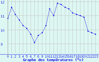 Courbe de tempratures pour Le Havre - Octeville (76)