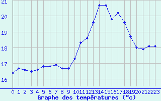 Courbe de tempratures pour Millau (12)