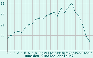 Courbe de l'humidex pour Cap de la Hague (50)