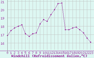 Courbe du refroidissement olien pour Amiens - Dury (80)