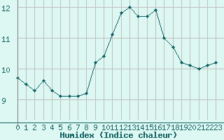 Courbe de l'humidex pour Dinard (35)