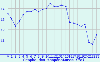 Courbe de tempratures pour Dax (40)