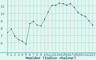 Courbe de l'humidex pour Biarritz (64)