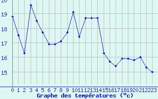 Courbe de tempratures pour Ambrieu (01)