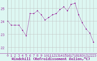 Courbe du refroidissement olien pour Cap Pertusato (2A)