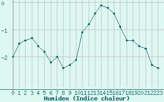 Courbe de l'humidex pour Bulson (08)