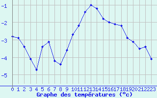 Courbe de tempratures pour Grardmer (88)