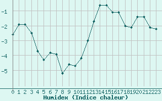 Courbe de l'humidex pour Mont-Saint-Vincent (71)