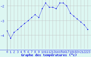 Courbe de tempratures pour Mont-Aigoual (30)