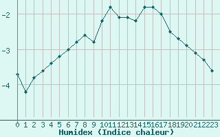 Courbe de l'humidex pour Mont-Aigoual (30)