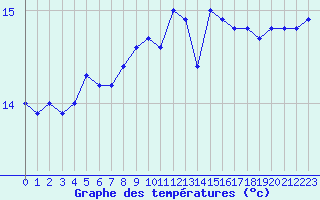 Courbe de tempratures pour Sainte-Menehould (51)