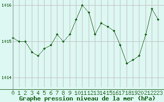 Courbe de la pression atmosphrique pour Bastia (2B)