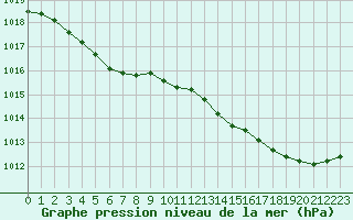 Courbe de la pression atmosphrique pour Quimper (29)