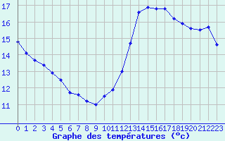 Courbe de tempratures pour Dieppe (76)