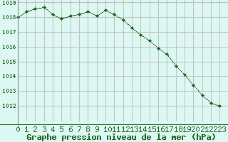 Courbe de la pression atmosphrique pour Nancy - Essey (54)