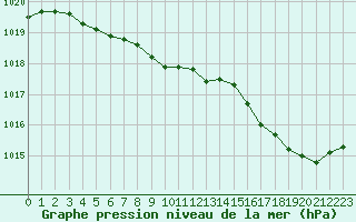 Courbe de la pression atmosphrique pour Quimper (29)