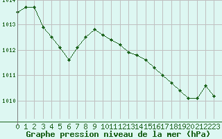 Courbe de la pression atmosphrique pour Roujan (34)