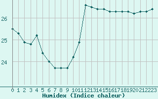 Courbe de l'humidex pour Bziers-Centre (34)