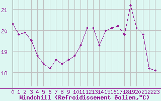 Courbe du refroidissement olien pour Pointe de Chemoulin (44)