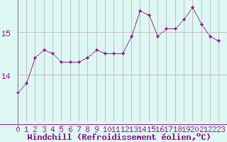 Courbe du refroidissement olien pour Douzy (08)