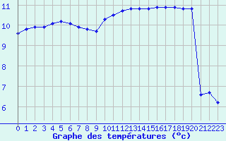 Courbe de tempratures pour Malbosc (07)