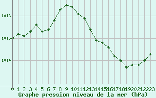 Courbe de la pression atmosphrique pour Saint-Sorlin-en-Valloire (26)