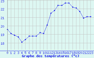 Courbe de tempratures pour Cap de la Hve (76)