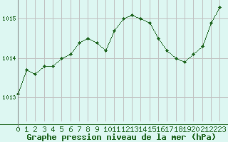 Courbe de la pression atmosphrique pour Cap Cpet (83)