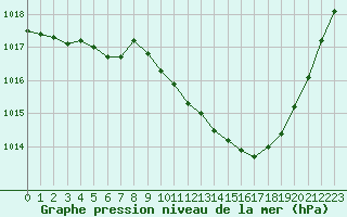 Courbe de la pression atmosphrique pour Guret Saint-Laurent (23)