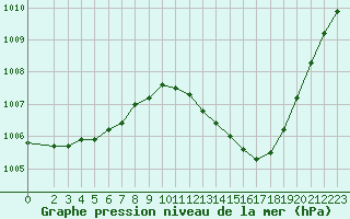 Courbe de la pression atmosphrique pour Eygliers (05)