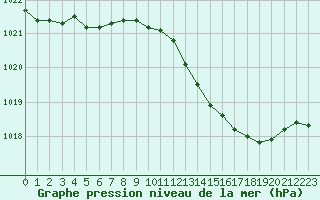 Courbe de la pression atmosphrique pour Creil (60)