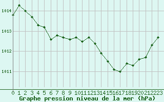 Courbe de la pression atmosphrique pour Niort (79)