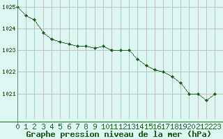 Courbe de la pression atmosphrique pour Dieppe (76)