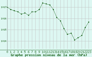 Courbe de la pression atmosphrique pour Auch (32)