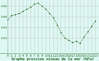 Courbe de la pression atmosphrique pour Grenoble/agglo Le Versoud (38)