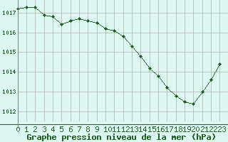 Courbe de la pression atmosphrique pour Montauban (82)