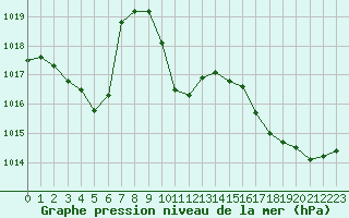 Courbe de la pression atmosphrique pour Saint-Georges-d