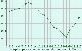 Courbe de la pression atmosphrique pour Paray-le-Monial - St-Yan (71)