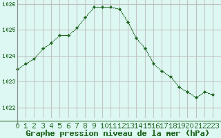 Courbe de la pression atmosphrique pour Le Mans (72)