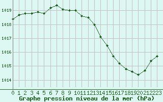 Courbe de la pression atmosphrique pour Tours (37)