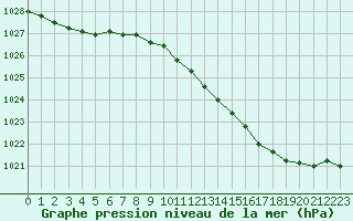 Courbe de la pression atmosphrique pour Sain-Bel (69)