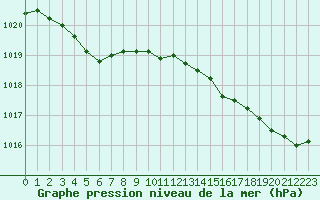 Courbe de la pression atmosphrique pour Pointe de Chassiron (17)