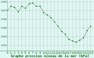 Courbe de la pression atmosphrique pour Paray-le-Monial - St-Yan (71)