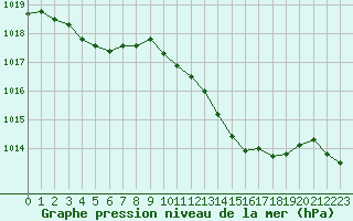Courbe de la pression atmosphrique pour Cognac (16)