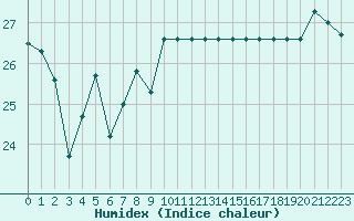 Courbe de l'humidex pour Fiscaglia Migliarino (It)