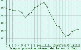 Courbe de la pression atmosphrique pour Ciudad Real (Esp)