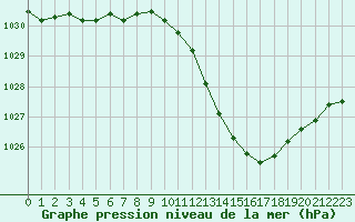 Courbe de la pression atmosphrique pour Gap-Sud (05)